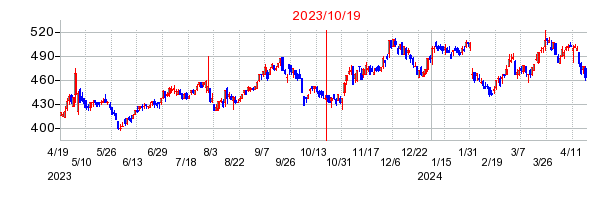 2023年10月19日 15:28前後のの株価チャート